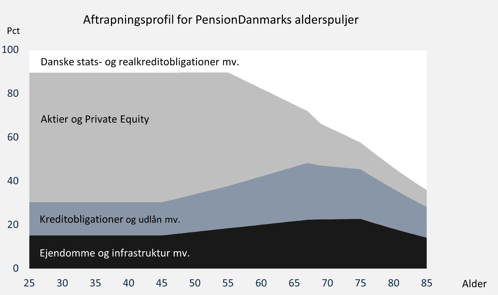 aftrapningsprofil-for-pd-alderspuljer-2023.png