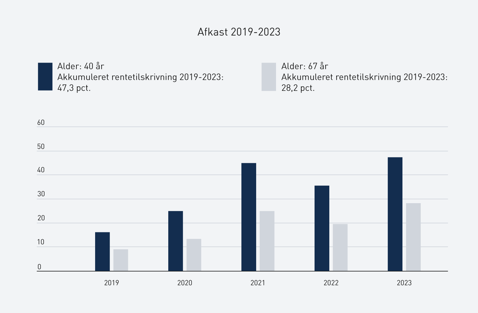 Akkumuleret afkast