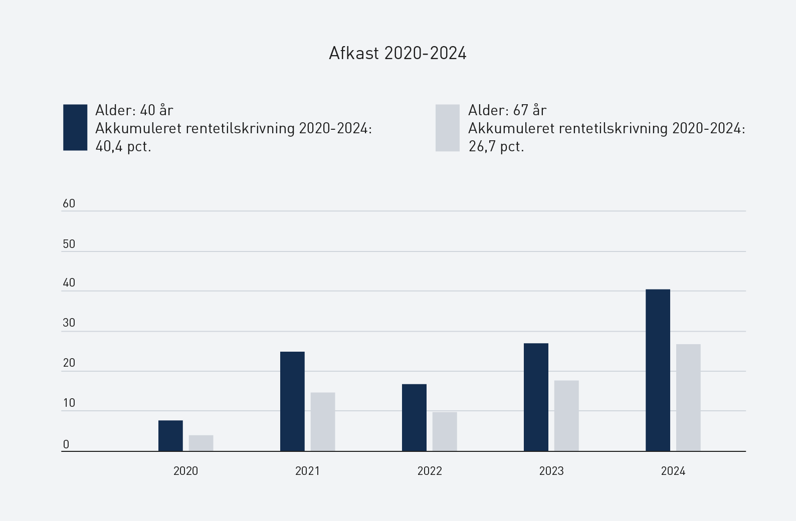 Akkumuleret afkast